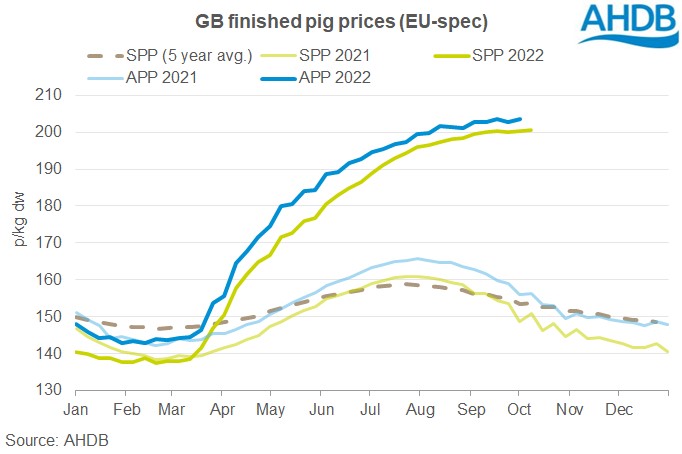 Graph of GB finished pig prices